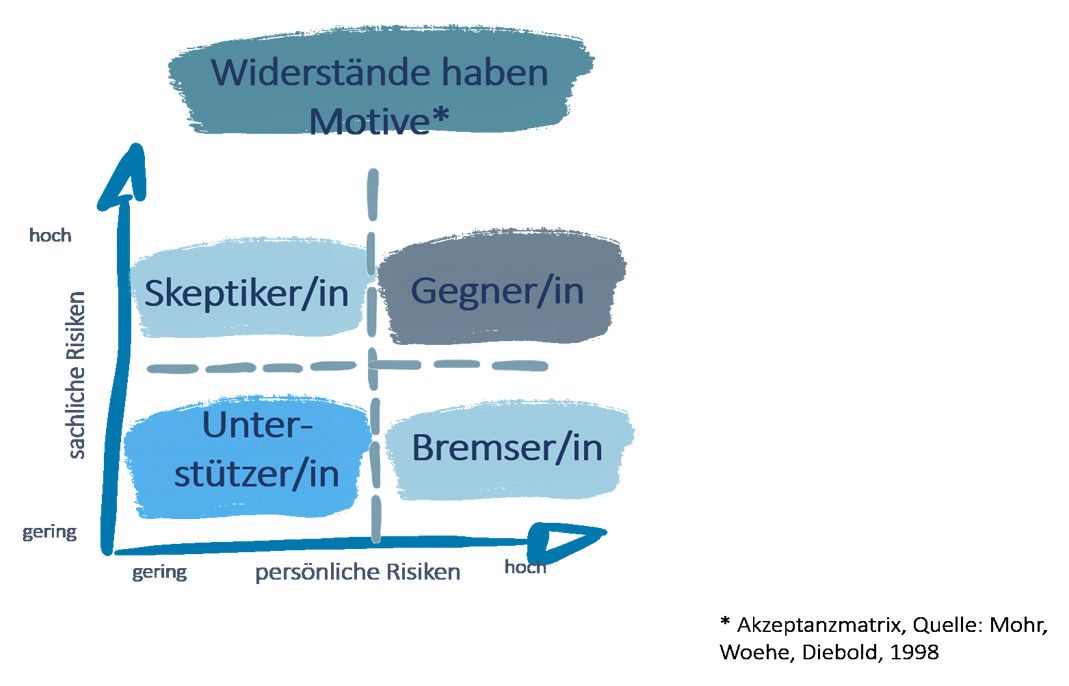 Infografik Modell “Widerstand hat Motive”