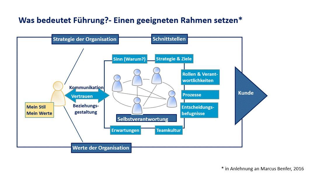 Infografik Rahmenmodell
