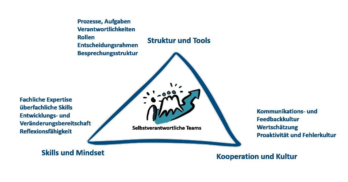 Grafisches Element für selbstverantwortliche Teams