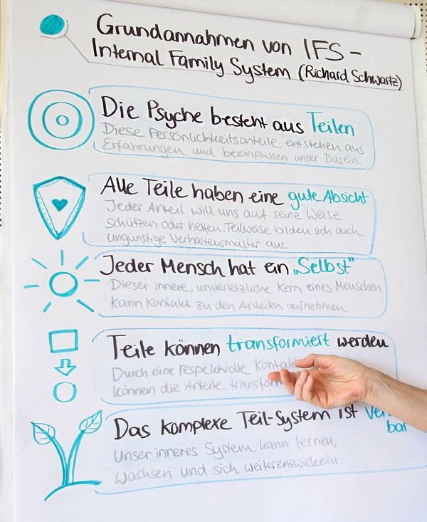 Flipchartaufnahme der 5 Grundannahmen von IFS