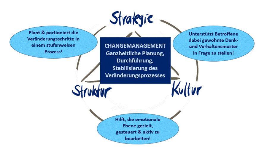 Infografik Changemanagement - Strategie - Kultur - Struktur