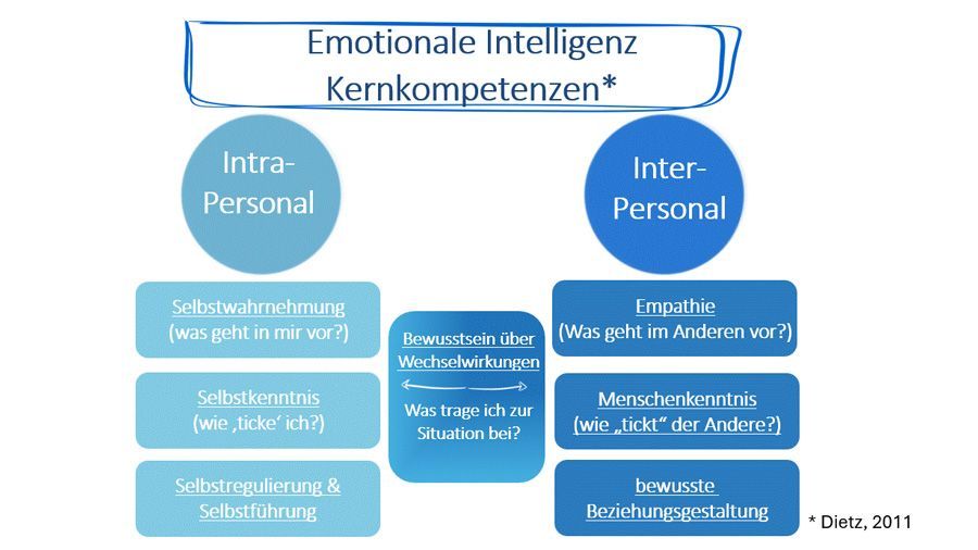 grafikmodell emotionale intelligenz – übersicht und zusammenhang