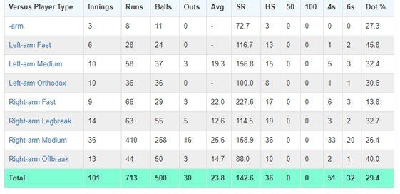 Jack Taylor's strike rate versus opponent type