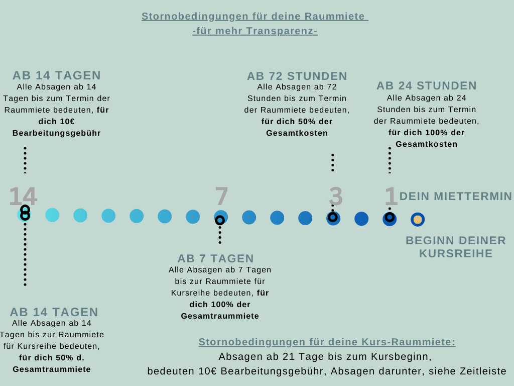 Darstellung eines Zeitstrahls mit blauen Punkten dargestellt