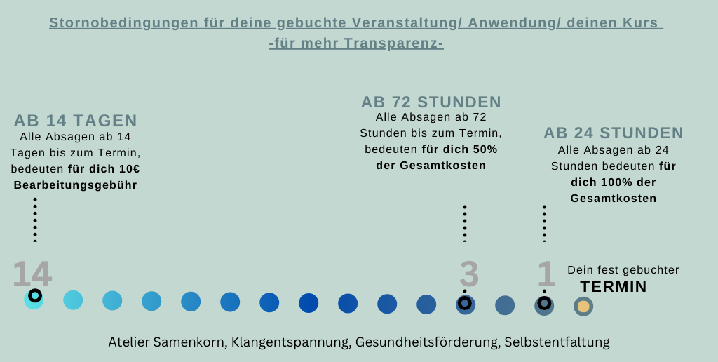 Darstellung eines Zeitstrahls mit Punkten dargestellt. Verdeutlicht Stornozeiträume.