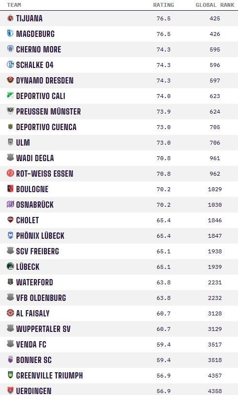 Opta Power Ranking Mai 2025 Aus dem Opta Power Ranking des globalen Herrenfußballs (1. Mai 2025)