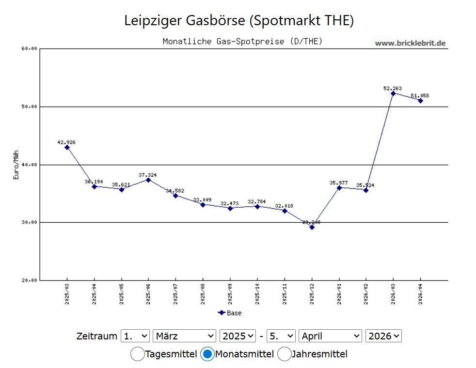 Quelle: https://www.bricklebrit.com/gasboerse_leipzig.html