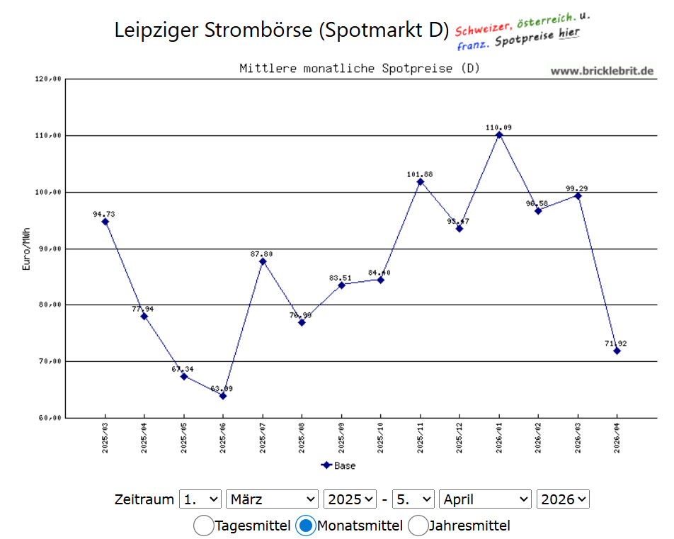 Quelle: https://www.bricklebrit.com/stromboerse_leipzig.html