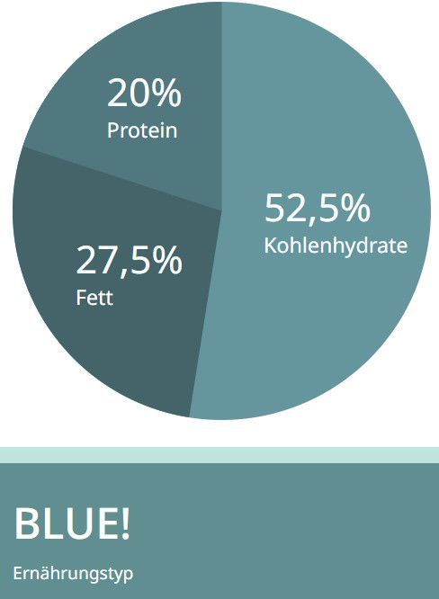 BodyID BodyKey Abnehmen Personalisierte Ernährung Stoffwechsel Balance Gewicht Gesundheit