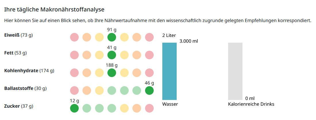BodyID BodyKey Abnehmen Personalisierte Ernährung Stoffwechsel Balance Gewicht Gesundheit