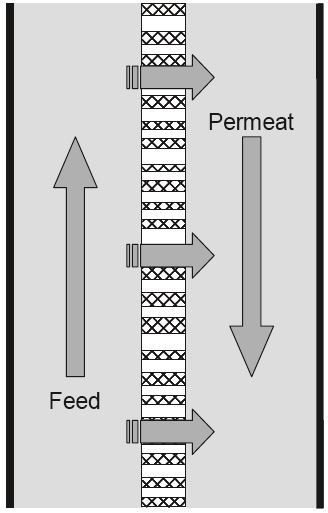 Deukum MD Membrandestillation Membrane Distillation Direct Contact Prinzip