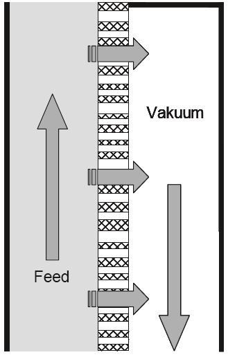 Deukum MD Membrandestillation Membrane Distillation Vacuum Prinzip