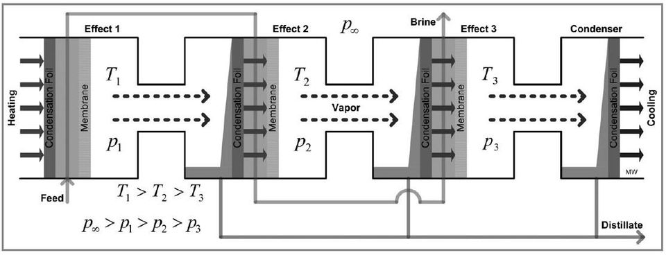 Deukum MD Membrandestillation Membrane Distillation Vacuum Multi-Effect Prinzip