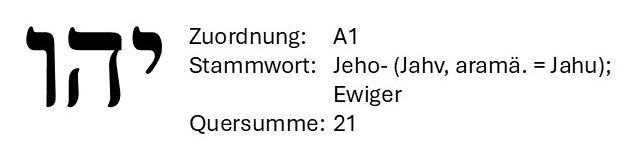 Hebräischer Buchstabe Jod mit deutscher Beschriftung und Angaben zum Ursprung sowie Versnummer 21