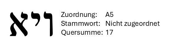 Hebrew letter ו with labels “Zuordnung: A5”, “Stammwort: Nicht zugeordnet”, “Quersumme: 17”