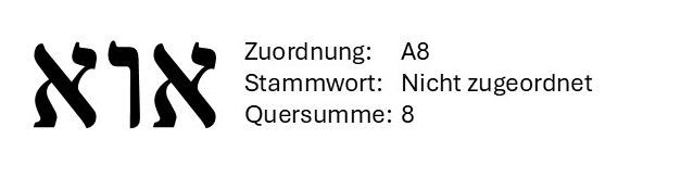 Schwarze hebräische Buchstaben mit kleiner deutscher Beschriftung, die Reihenfolge, Gesamtgröße und Versatz angibt.