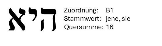 Hebrew letters beside text: “Zuordnung: B1”, “Stammwort: jene”, “Quersumme: 16”
