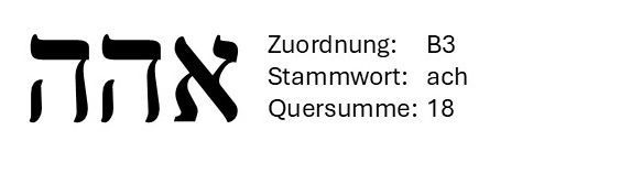 Hebrew letters with German labels: “Zuordnung: B3”, “Stammwort: ach”, “Quersumme: 18”