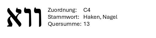 Black-and-white Hebrew text label with German notes: “Zuordnung: C4,” “Startwort: Haken, Nagel,” “Quersumme: 13.”