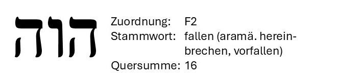 Hebräische Buchstaben mit deutschen Beschriftungen, die die Klassifizierung und Etymologie des Wortes erklären.