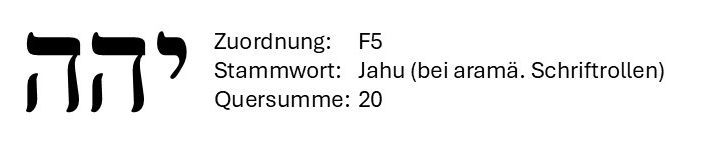 Hebräische Buchstaben „ההה“ mit einem kleinen deutschen Klassifizierungstext auf der rechten Seite.