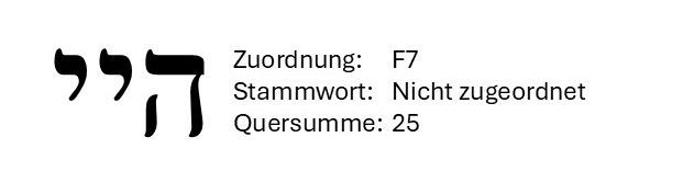Black Hebrew letters with small German labels: “Zuordnung F7, Stammwort Nicht zugeordnet, Quersumme 25”