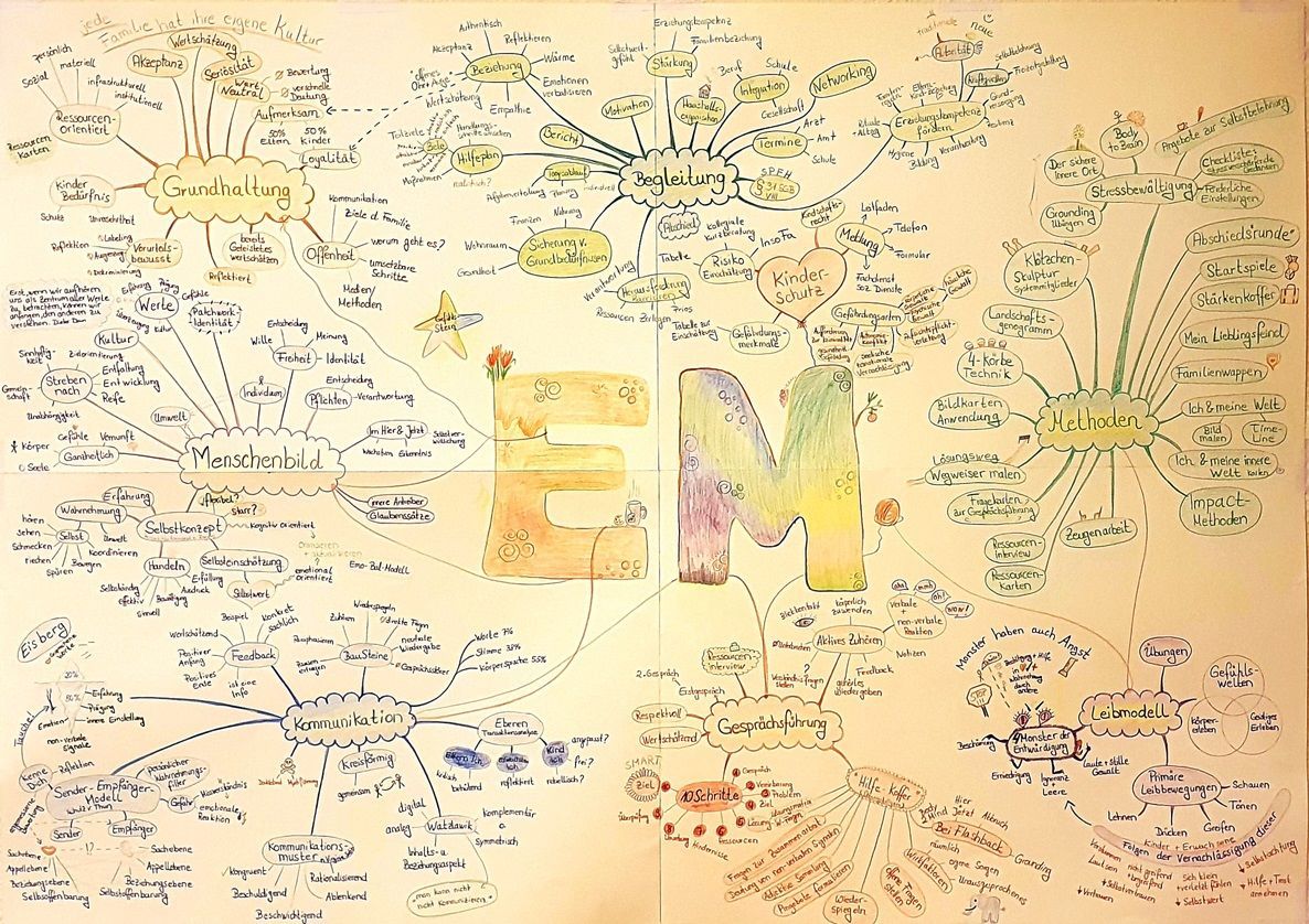 Inhalte der Weiterbildung als Mind-Map