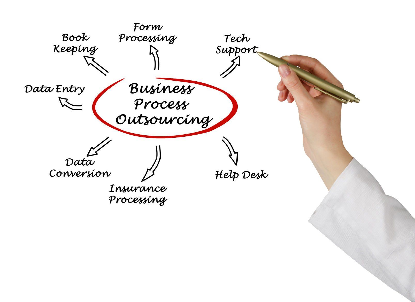 Outsourcing