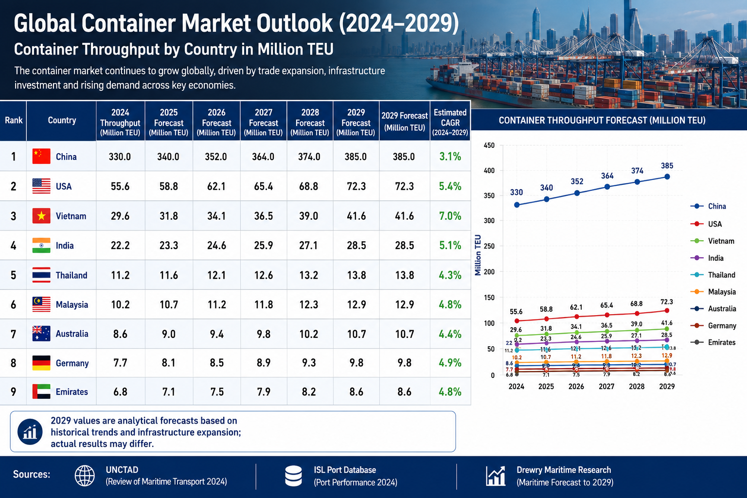 Market Outlook Container Global Container Market Outlook