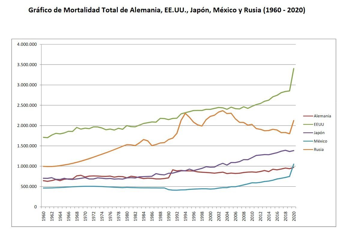 Análisis de Mortalidad comparada por Grupos de países