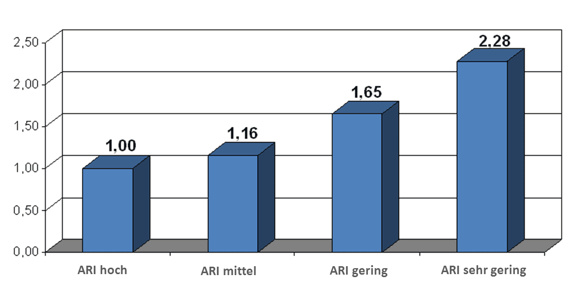 Die Grafik zeigt das steigende Mortalitäts-Risiko in Abhängigkeit des autonomen Regulations-Index (ARI)