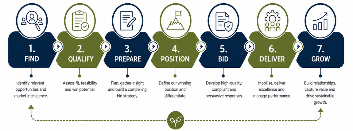 Seven-stage public sector tender lifecycle: find, qualify, prepare, position, bid, deliver and grow.