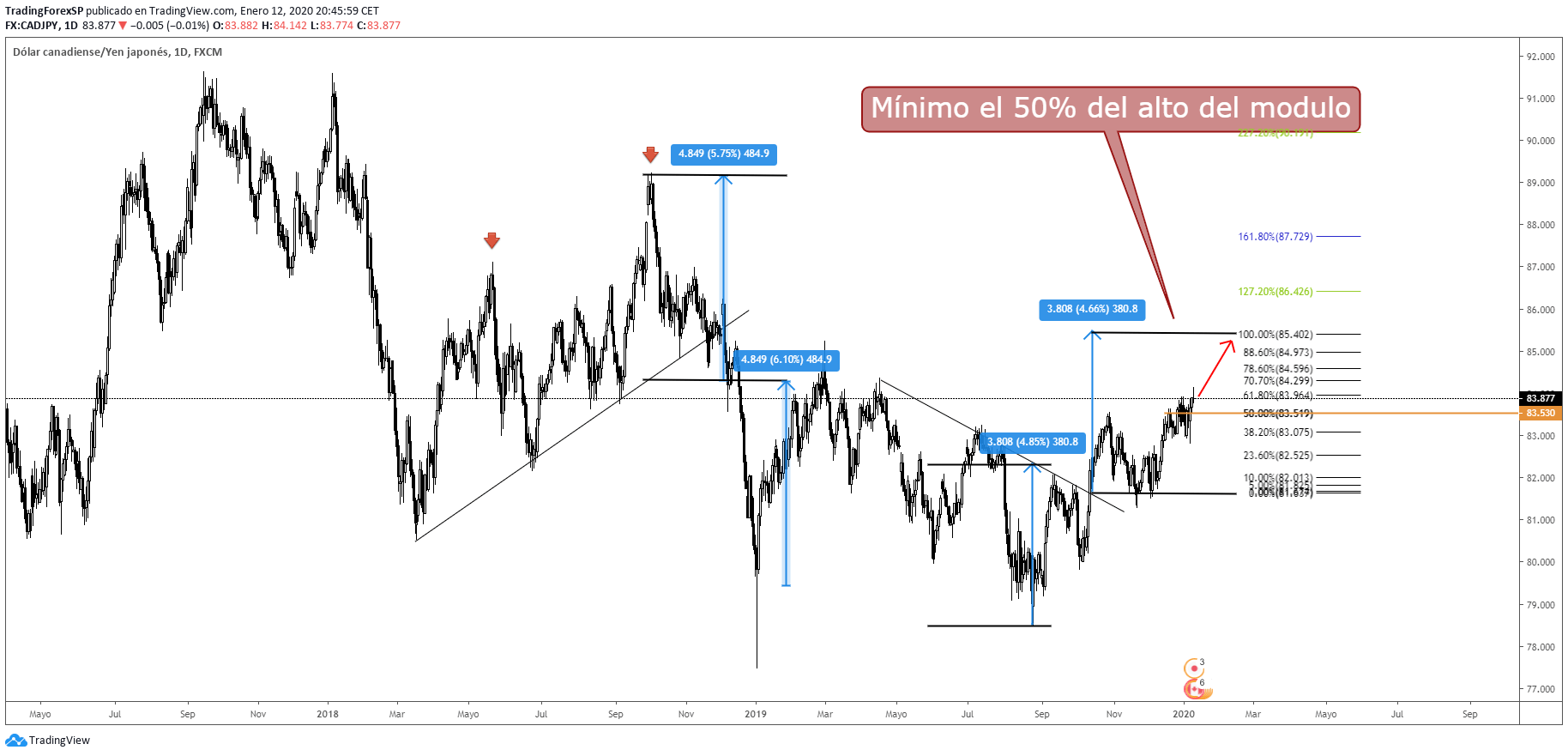 strategia forex gratuită