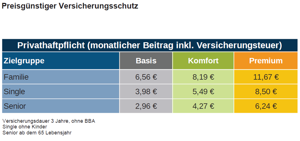 Haftpflichtversicherung Kosten Pro Monat