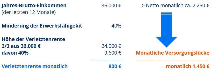 Wie Lange Bekommt Man Unfallrente Von Der Bg