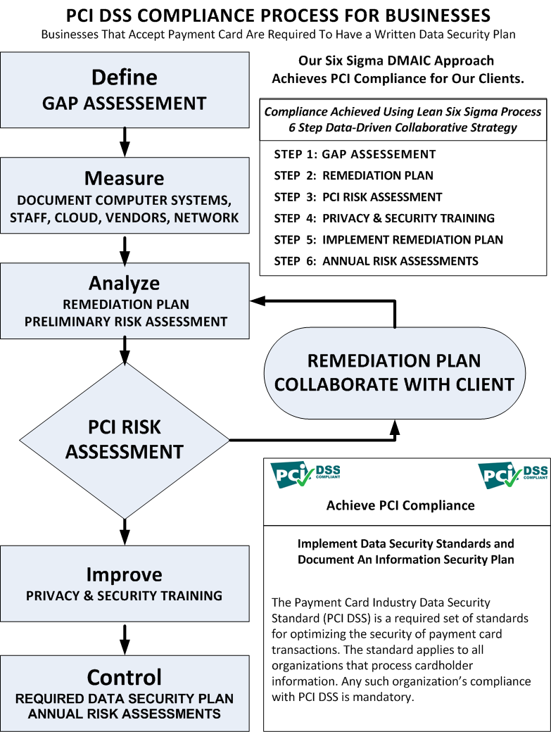 PCI Compliance Services for Tampa Bay & Pinellas County