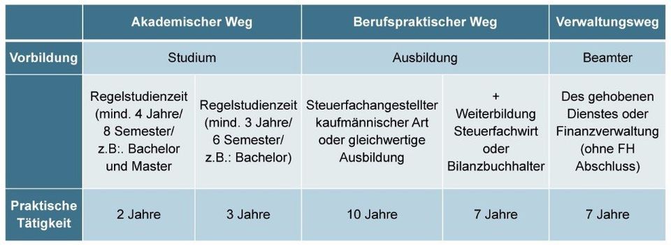 Voraussetzungen Steuerberater bei ABC Steuerfachschule u.a. in Plauen