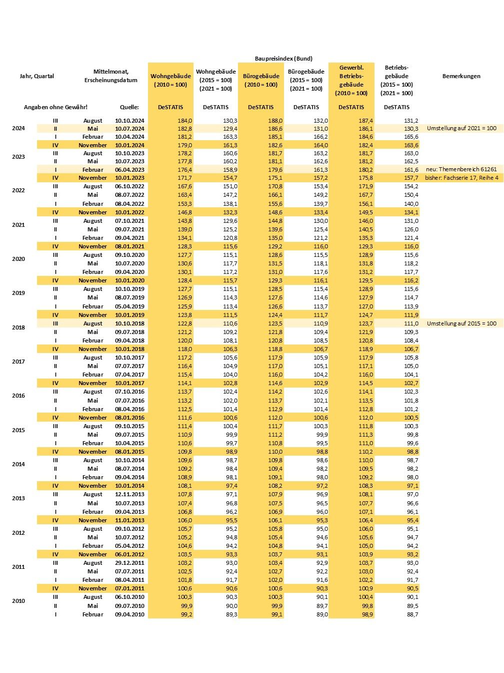 Baupreisindex DeSTATIS III. Quartal 2024