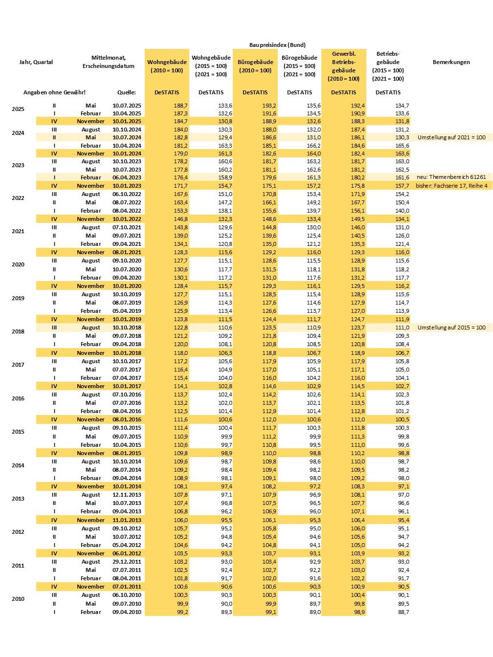 Baupreisindex DeSTATIS II. Quartal 2025