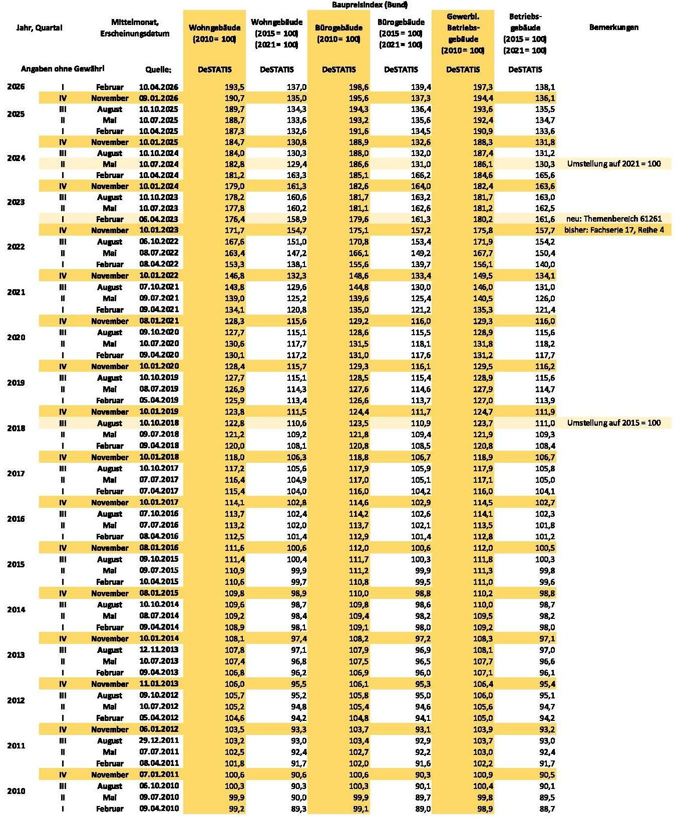 Baupreisindex DeSTATIS I. Quartal 2026