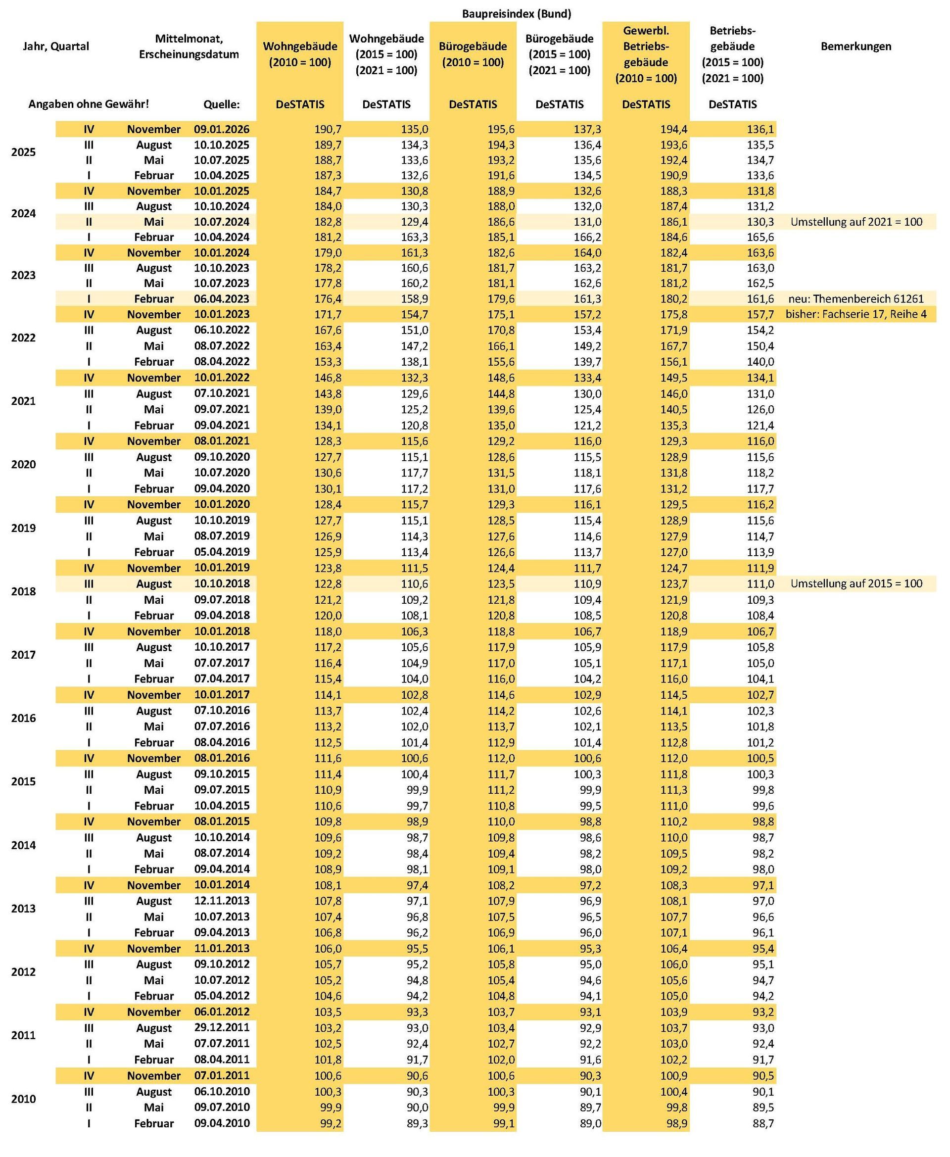 Baupreisindex DeSTATIS IV. Quartal 2025