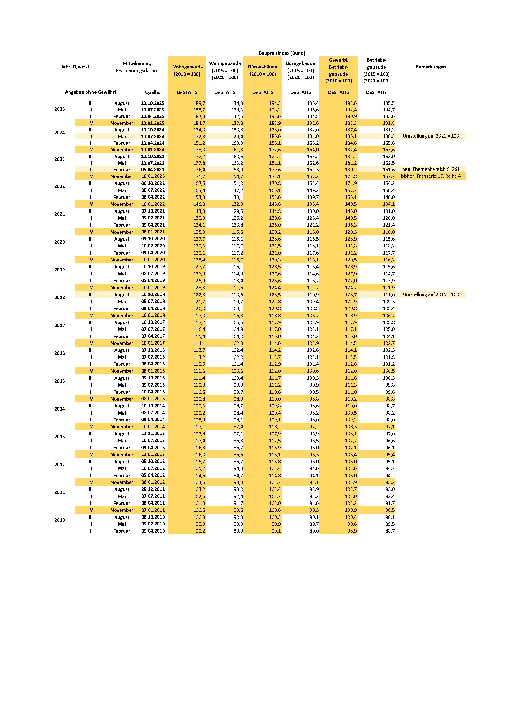 Baupreisindex DeSTATIS II. Quartal 2025