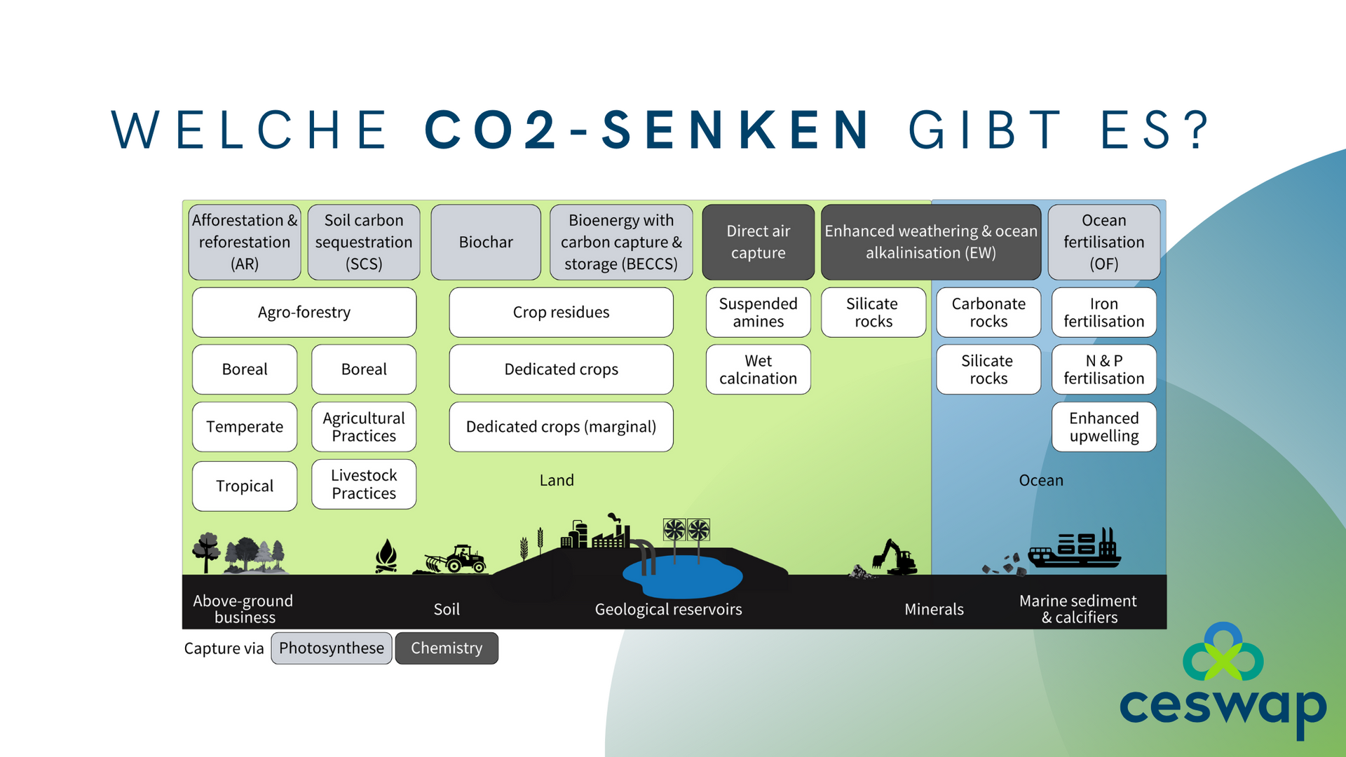 CO₂-Senken: Überblick über nature-based, hybride und technische Technologien zur Klimazielerreichung