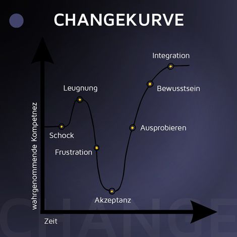 Trauerphasen kübler ross Phasen der