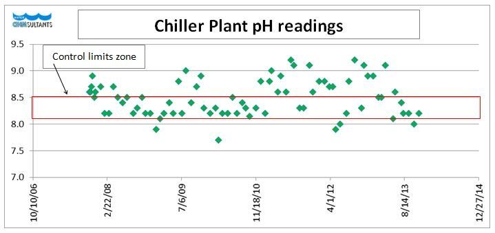 Chiller Plant pH Readings Graph