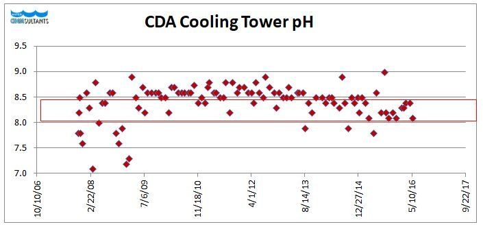 CDA Cooling Tower pH Graph