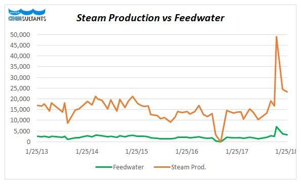 Steam Production Vs. Feedwater Graph