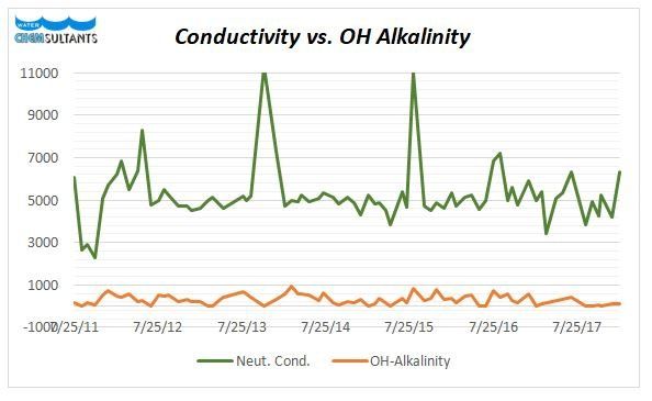 Conductivity vs. OH Alkalinity Graph