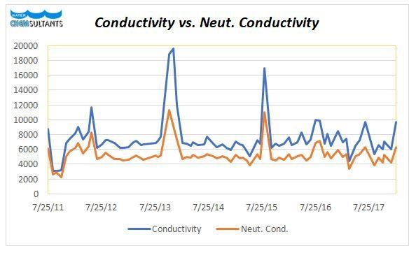 Conductivity vs Neutral Conductivity Graph