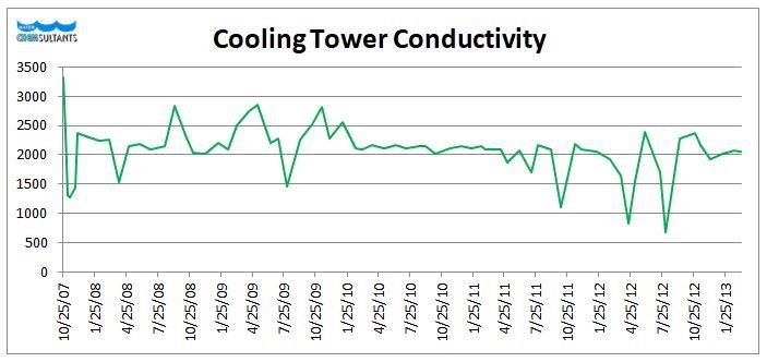 Cooling Tower Conductivity Graph